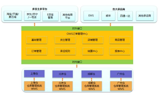 OMS订单系统